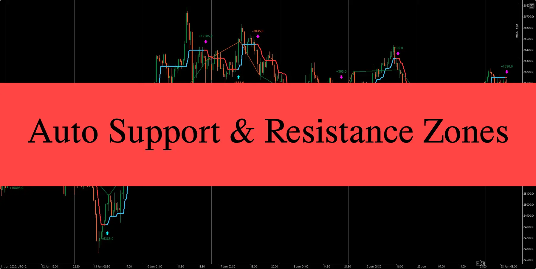 Auto Support & Resistance Zones Indicator