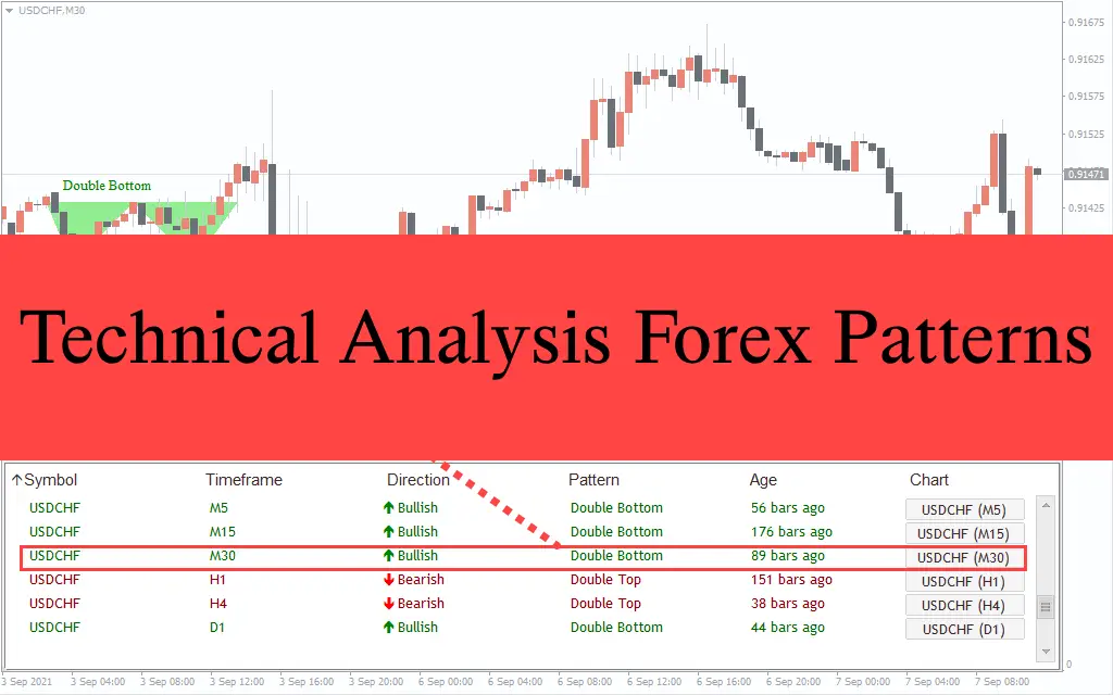 Technical Analysis Forex Patterns